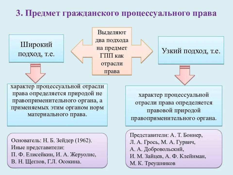 Предмет метод и система. Предмет метод и система. Гражданское процесс право метод. Понятие предмет и метод гражданского процесса. Гражданско-процессуальное право метод правового регулирования.