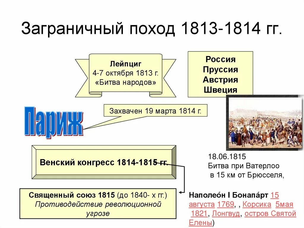 Заграничный поход 1813 1814 венский конгресс. Заграничный поход 1813 карта. Заграничные походы 1814. Заграничные походы 1814. Заграничные походы 1813-1814 кратко.