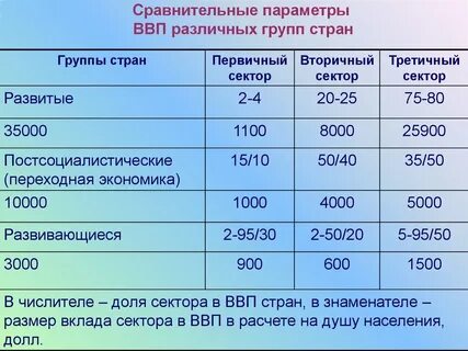Страны третичного сектора экономики