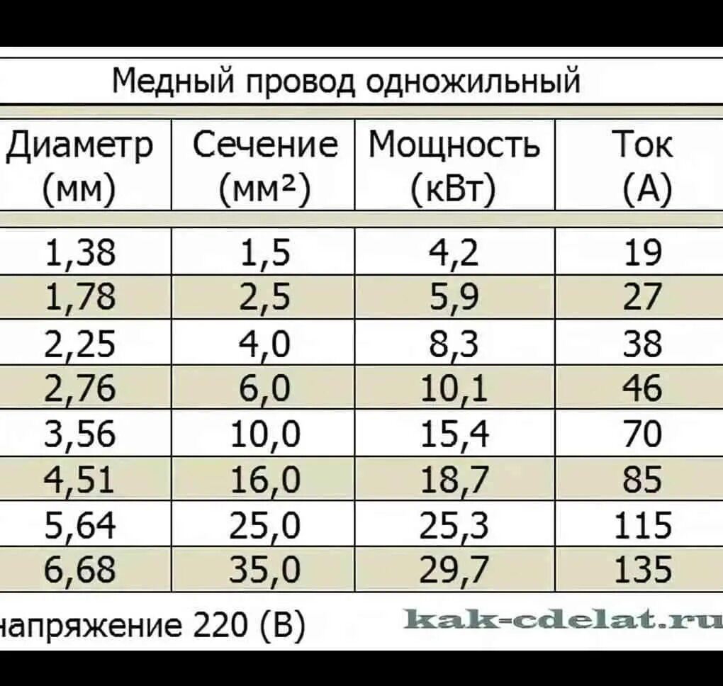 Сколько квадратов кабель