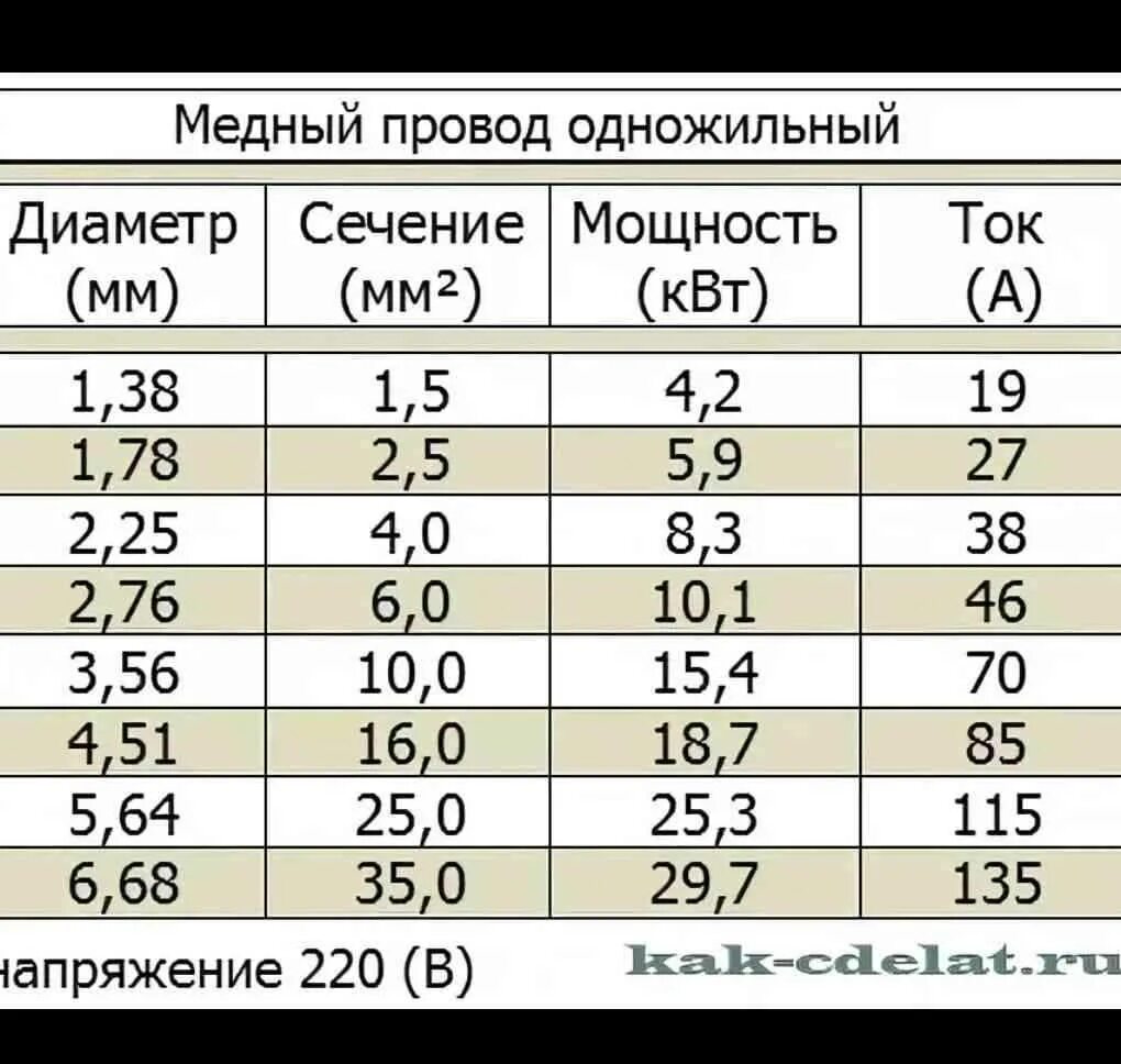 Диаметр медного кабеля по сечению таблица. Диаметр медного провода по сечению таблица. Сечение кабеля и диаметр жилы таблица. Сечение провода диаметром 2мм. Жила 10 квадратов