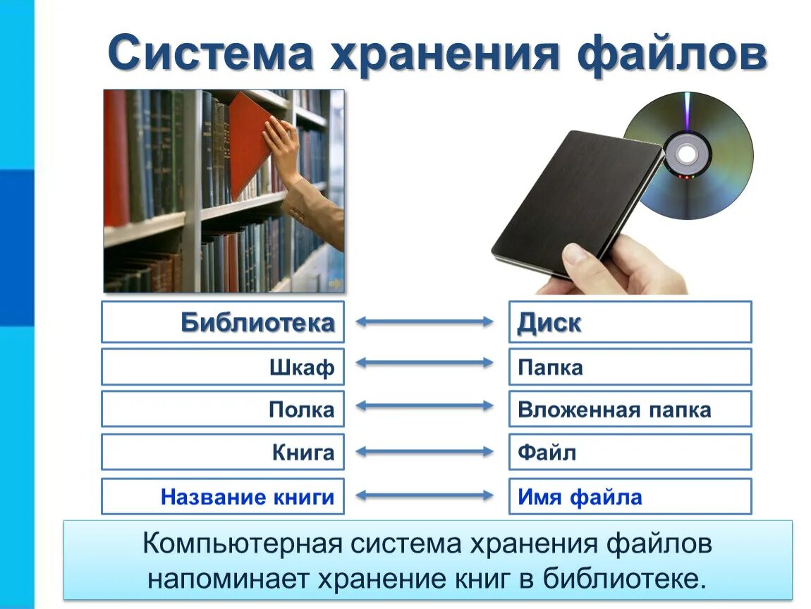 Ответ книга файл. Система хранения файлов. Система хранения файлов на диске. Компьютерные объекты презентация. Папка с файлами.