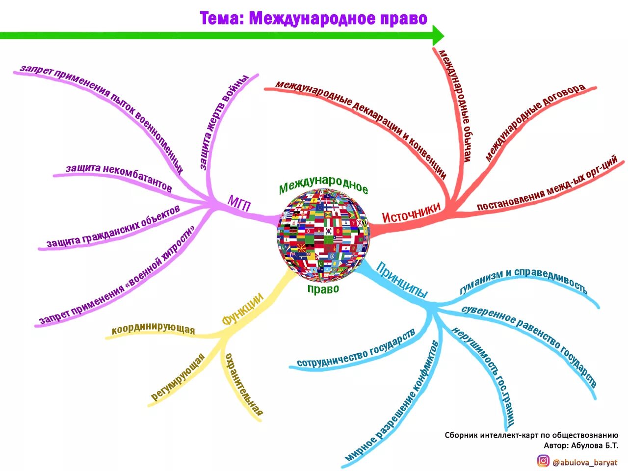 Ментальное право. Интеллект карта Международная защита прав человека. Интеллект карта Международное гуманитарное право. Международное гуманитарное право Ментальная карта.