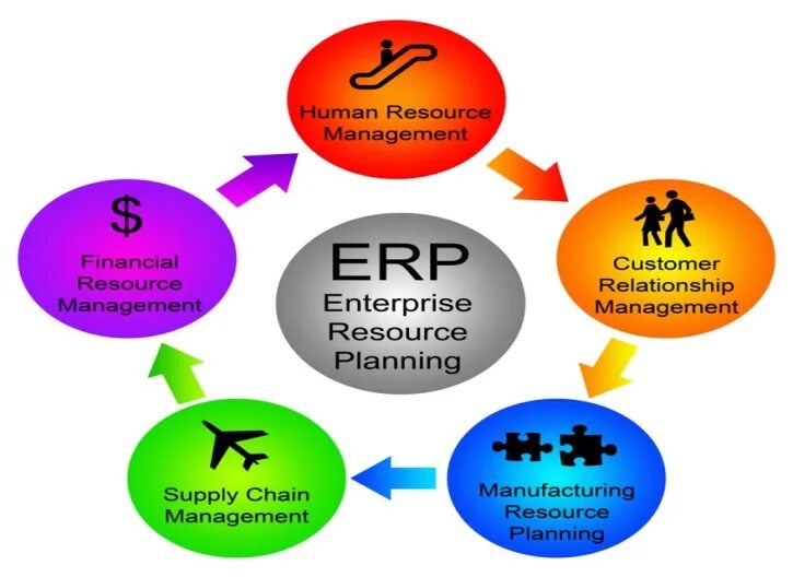 ERP-система. Система планирования ресурсов предприятия. Системы класса ERP. ERP (Enterprise resource planning, планирование ресурсами предприятия) схемы. Состав erp системы s2