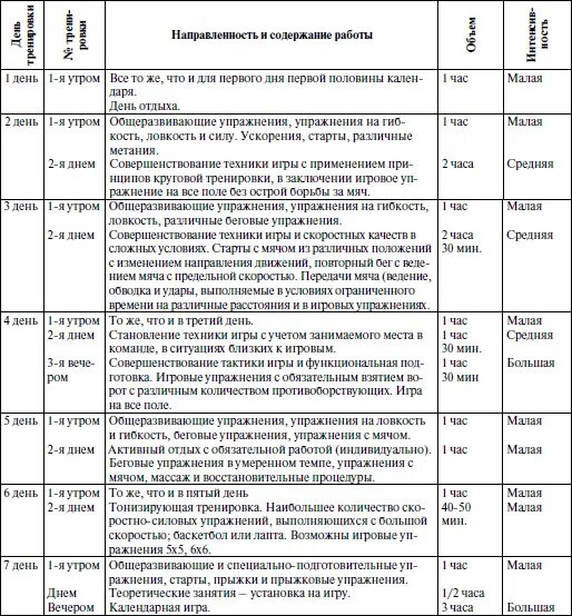 План тренировок футбол дети. Тренировка футболистов. Индивидуальный план тренировки по футболу. Годовой план учебно тренировочных занятий по футболу. План тренировка для детей по футболу.