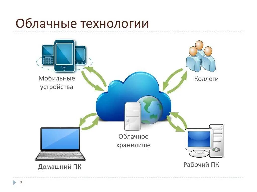 Мобильный доступ к сети интернет. Облачные технологии. Облачные технологии схема. Облачные технологии это и облачные сервисы. Использование облачных технологий.