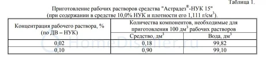 Таблица приготовления рабочих растворов