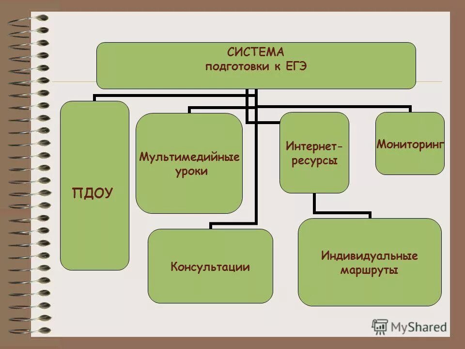 Чек лист подготовки к огэ по русскому. Индивидуальный образовательный маршрут учителя математики. Индивидуальный маршрут подготовки к огэ. График посещения консультаций. План самостоятельной подготовки к егэ.