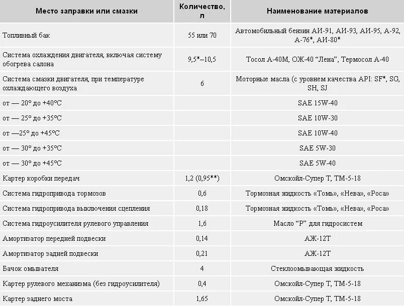 Сколько масла 402