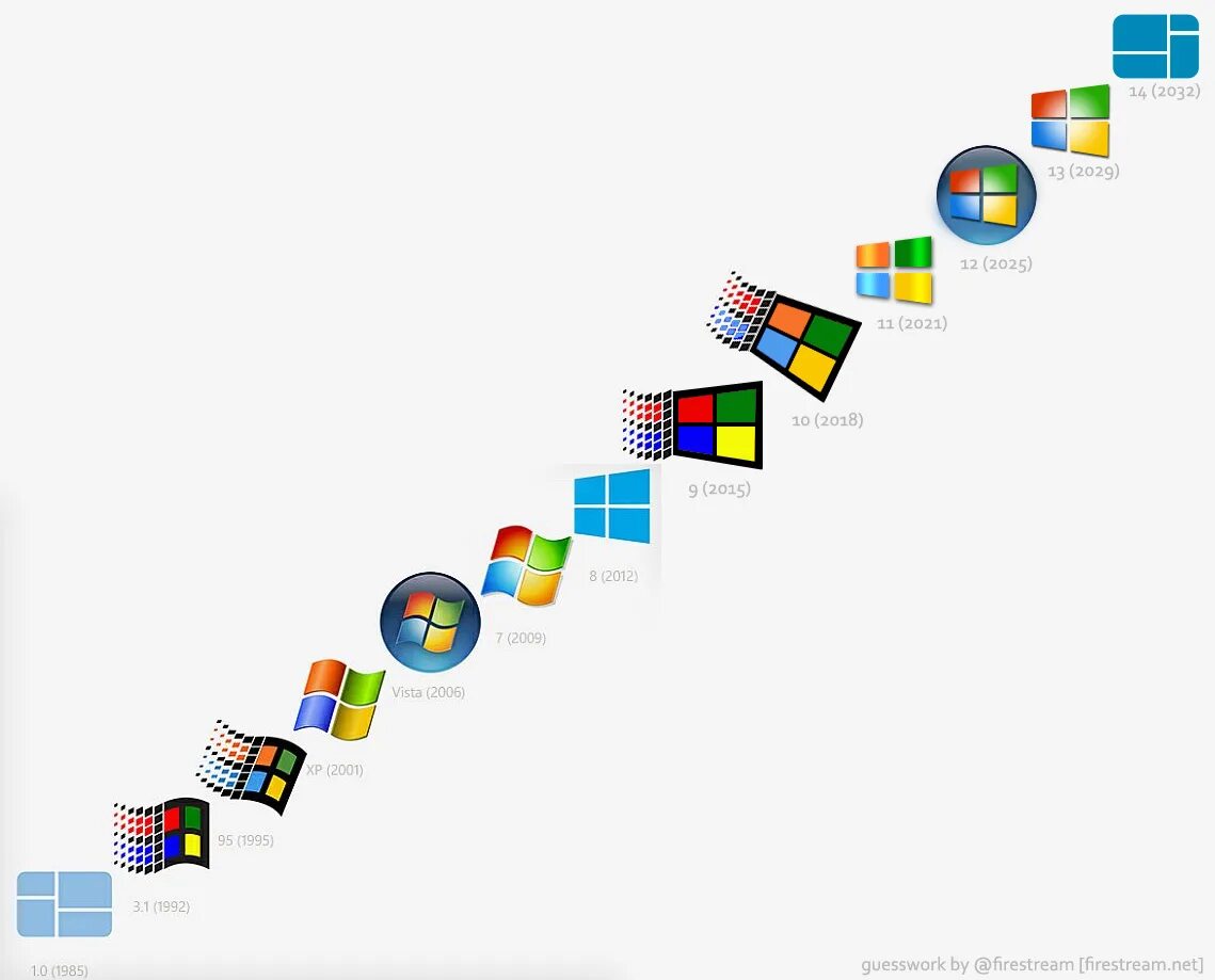 Microsoft windows history. Логотип виндовс эволюция. логотипы версий виндовс. эволюция логотипа microsoft. эволюция операционных систем майкрософт.