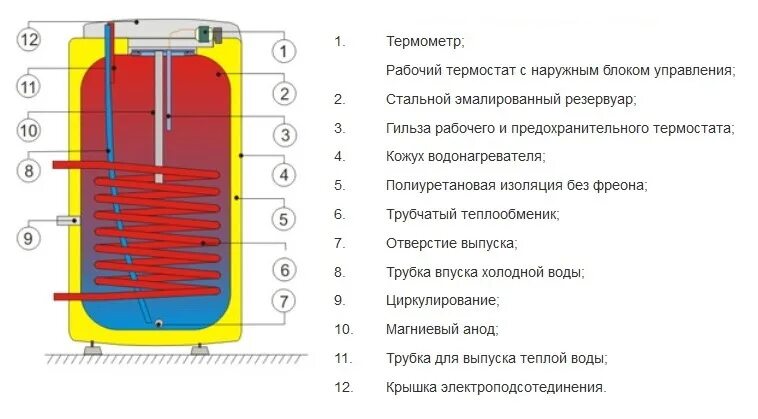 Что значит косвенный бойлер. Бойлер косвенного нагрева схема. Схема подсоединения. Бойлер самодельный схема. Водонагреватель косвенного нагрева drazice okc 160 ntr.
