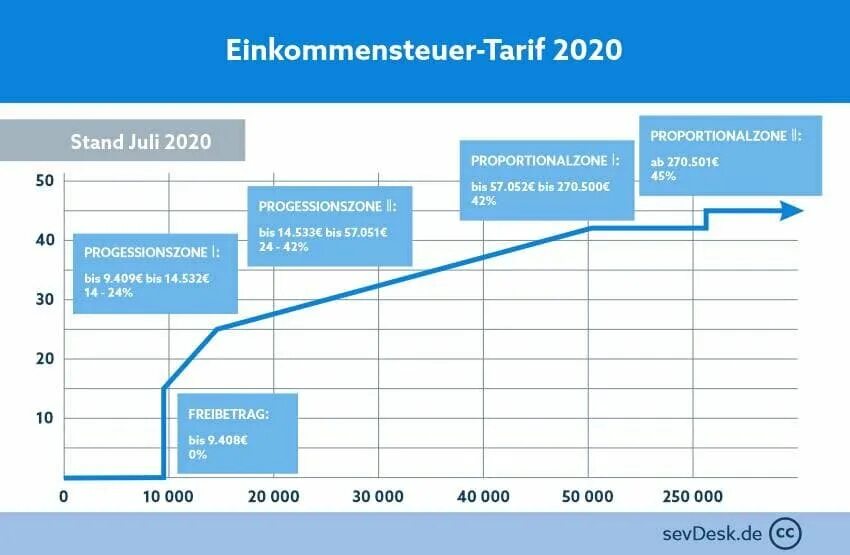 Ндфл в германии. Einkommensteuer. Einkommensteuer 2023.