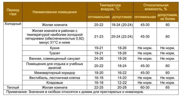 Температура воздуха в помещении норма. Влажность в помещении. Нормативы влажности воздуха в квартире. Влажность в помещении норма. Какая влажность температура в квартире