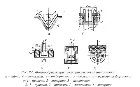 Процессы листовой штамповки