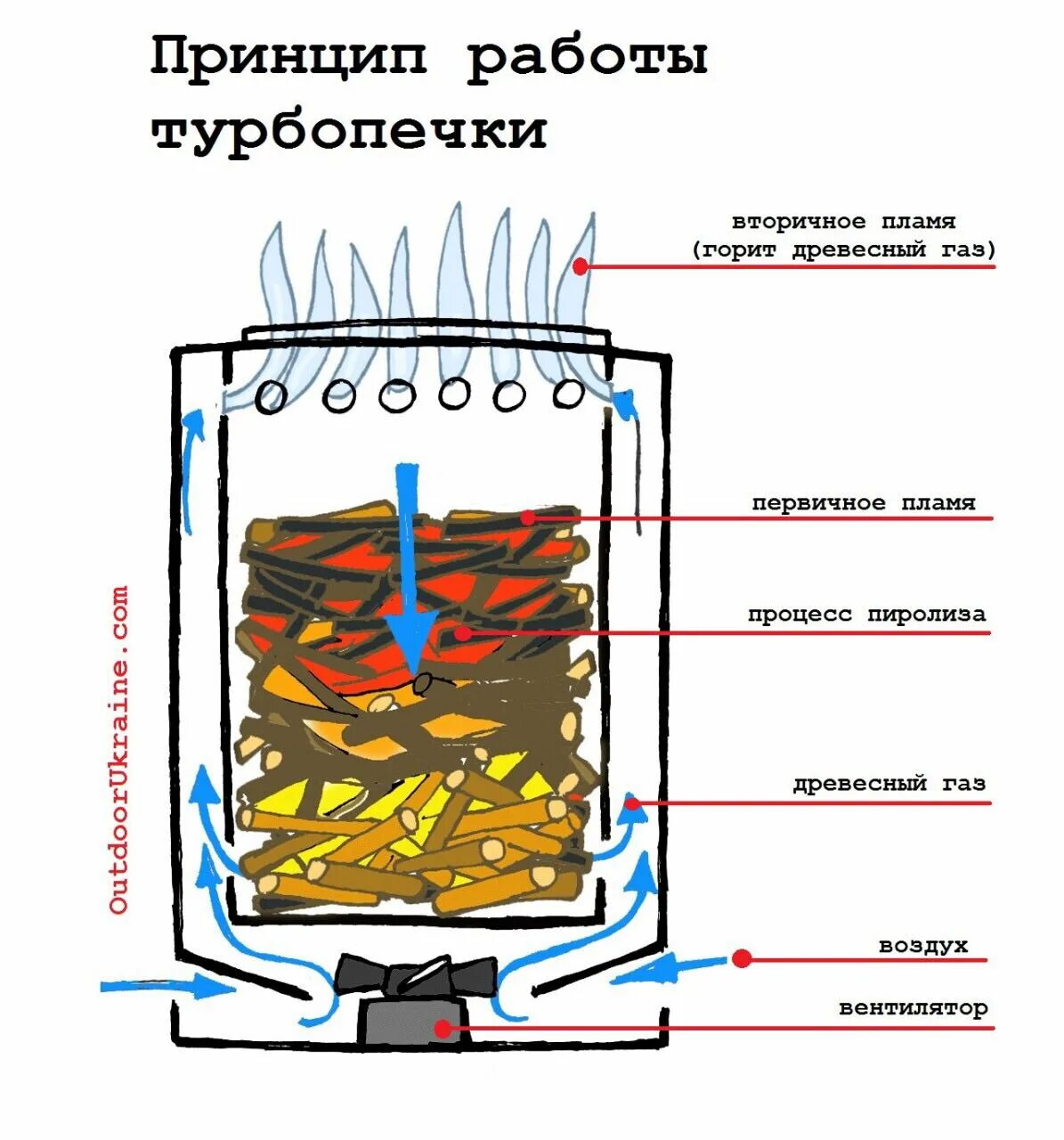 Сделать пиролизную печь. Походная пиролизная печь длительного горения. пиролизная печь принцип работы схема. пиролизная печь щепочница чертежи. печь щепочница длительного горения.