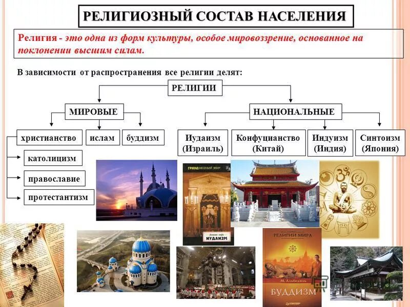 Назовите главные религиозные центры. Мировые религии в схемах и таблицах. Национальные и региональные религии. Религии схема. Национальные религии география.