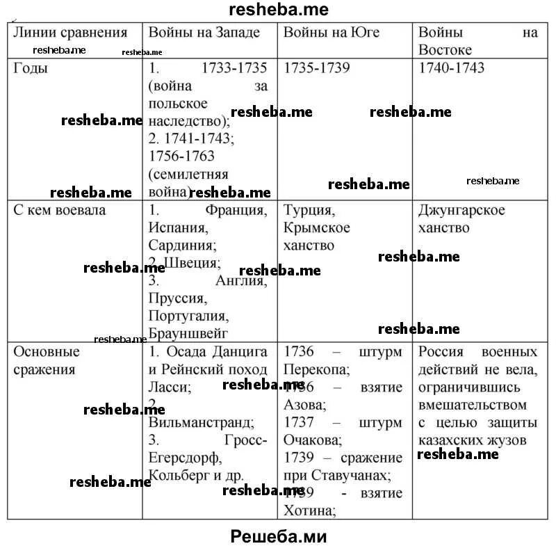 Внешняя политика россии в 1725-1762 таблица войн. Таблица внешняя политика россии в 1725-1762 южное направление. Внешняя политика россии в 1725-1762 таблица. Таблица дворцовые перевороты 1725-1762 внутренняя и внешняя политика. Внутренняя политика и экономика россии в 1725-1762.