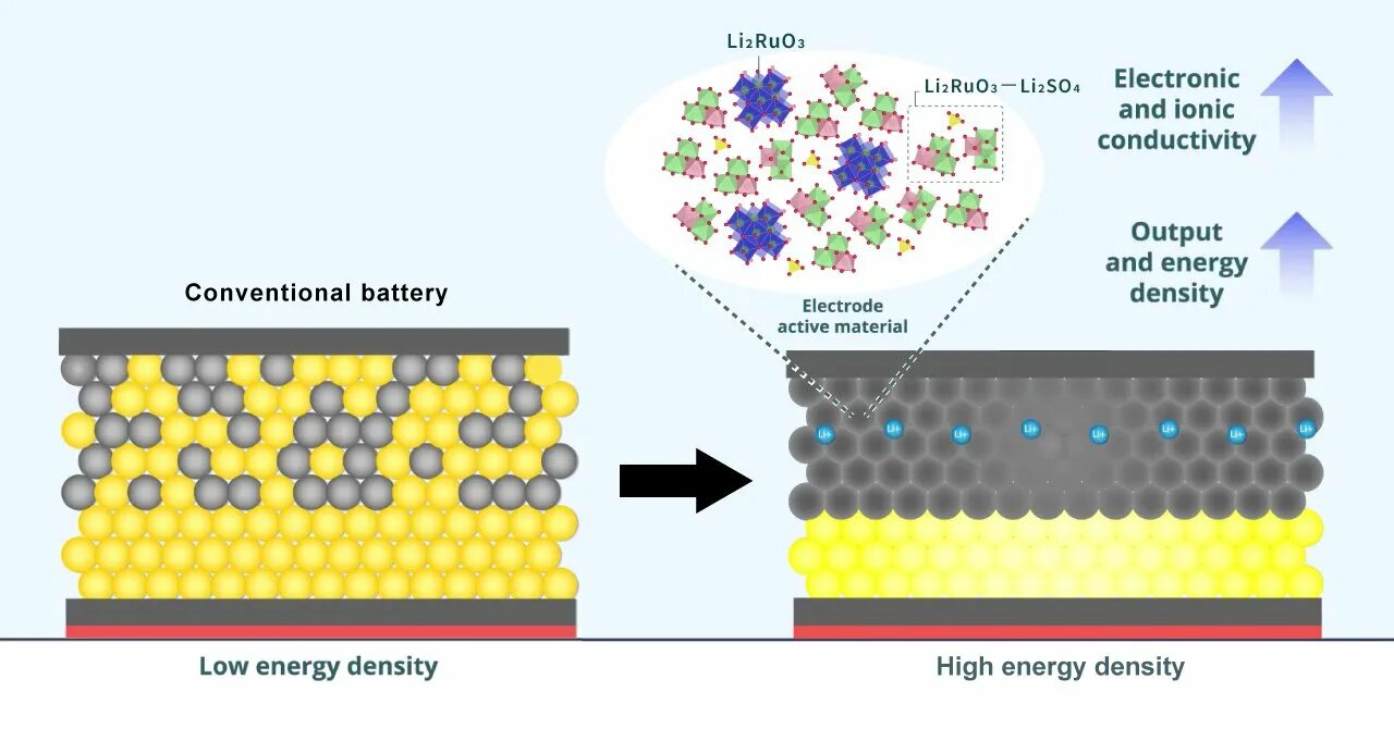 Solid State Battery. Твердотельные аккумуляторы недостатки. Energy density of Battery. All-Solid-State Battery.