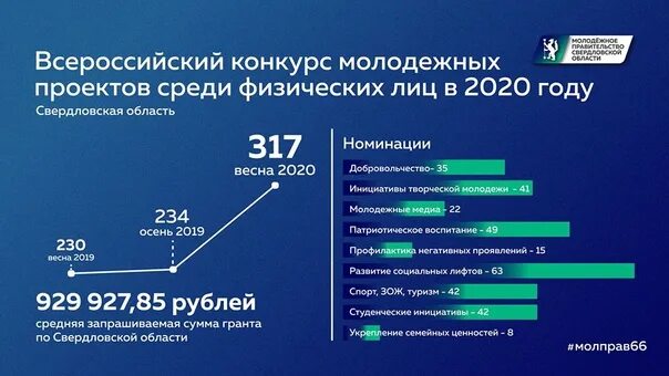 Обязательные составляющие заявки на грантовый конкурс росмолодежи. Росмолодежь Гранты направления. Номинации Росмолодежь Гранты. Презентация Росмолодежь. Структура Росмолодежи.