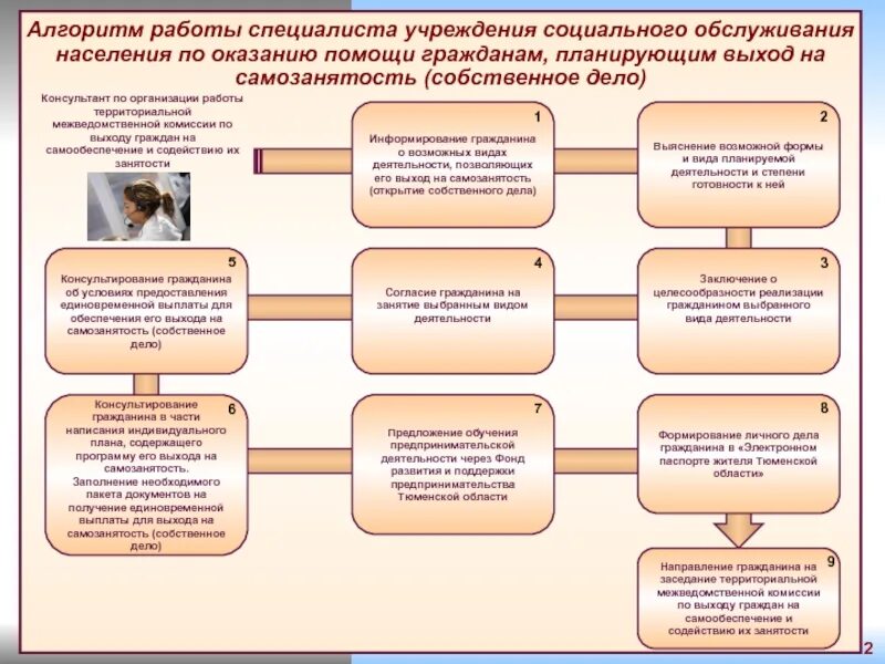 Алгоритм работы по социальному контракту. Алгоритм социального обслуживания. Алгоритм работы специалиста по социальной работе. Алгоритм работы организации.