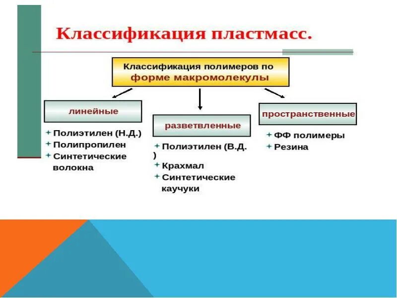 Полимеры представители. Синтетические полимеры схема. классификация полимеров схема. схема 10 классификация полимеров. классификация искусственных полимеров.