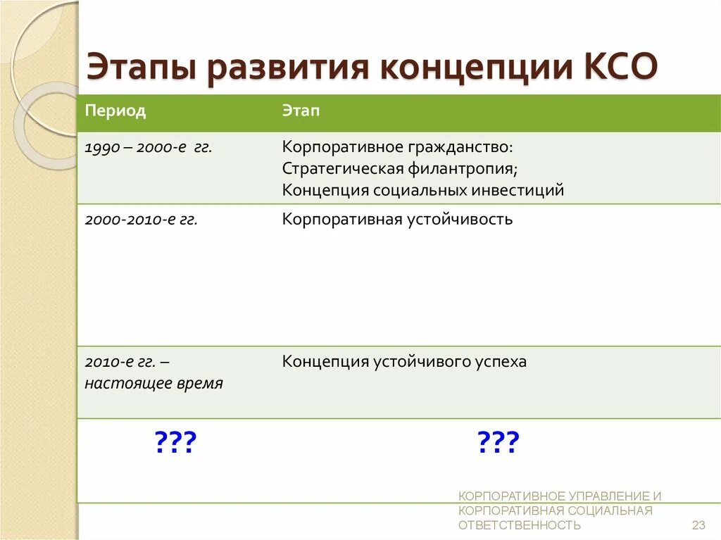 Этапы корпоративного развития. Этапы развития корпоративной социальной ответственности. Этапы развития концепции КСО. Этапы развития концепции корпоративной социальной ответственности. Этапы развития теории КСО.