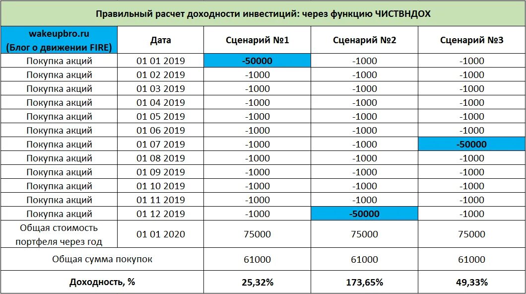 Рассчитывать на русском. Расчет доходности. Посчитать доходность. Расчет доходности акций. Что такое акции примеры расчета.