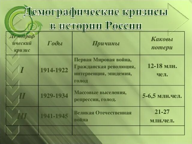 Демографические кризисы россии география 8 класс. Первый демографический кризис 1914 1922. Причины демографического кризиса в России. Демографический кризис годы причины каковы потери. Таблица демографический кризис годы причины каковы потери.