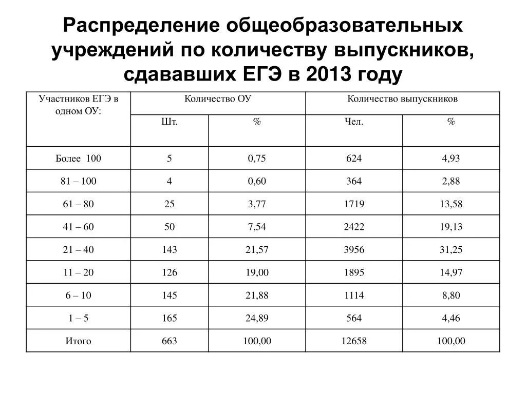 Количество выпускников по годам. Количество выпускников 11 классов по годам. Количество выпускников школ по годам в России таблица. Количество выпускников 11 классов по годам в России статистика. Сколько выпускников сдают егэ