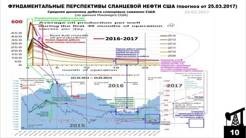 Перспективы нефти