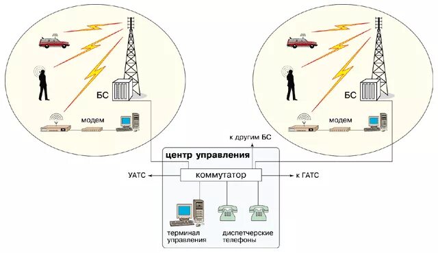 Стационарный канал. Схема организации транкинговой радиосвязи. Схема организации цифровой радиосвязи DMR. DMR схема организации связи. Схема структурная DMR радиосвязи.