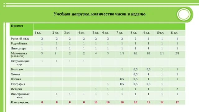 Учебная нагрузка. Недельная учебная нагрузка по классам. Количество учебных часов в неделю. Русский язык количество часов в неделю. 5 класс количество часов