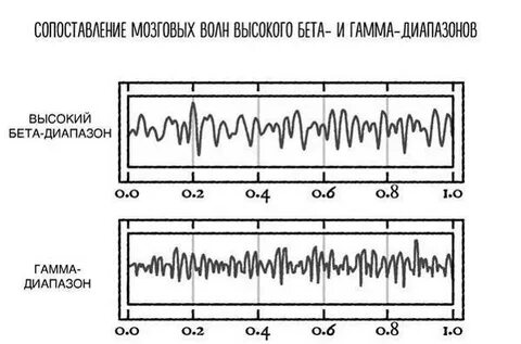 Гамма волна это