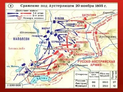 Когда произошло сражение при аустерлице