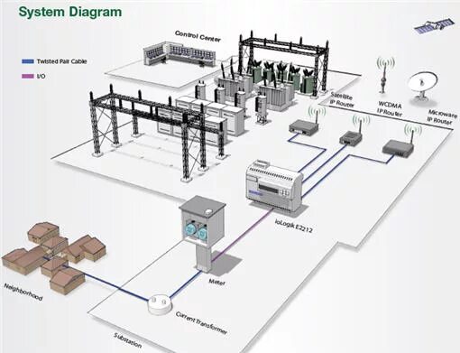Electrical distribution systems. Система смарт грид. Power system distribution network. Сеть дистрибуции. Distribution power grid.