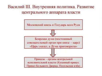 Правление василия 3 история 7 класс