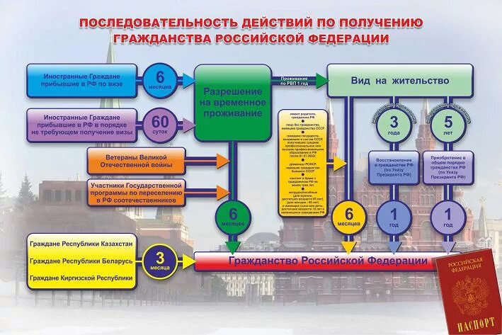 Дальнейшие действия рф. Схема получения гражданства РФ. Стадии получения гражданства РФ. Этапы получения российского гражданства. Алгоритм получения гражданства РФ.