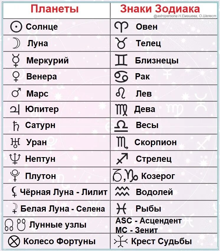 Натальные знаки расшифровка. Обозначение планет и знаков зодиака в астрологии. Значки планет в астрологии расшифровка. Обозначение планет в натальной карте. Обозначения планет в натальной карте символы.