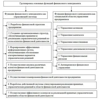 Финансовое управление функции