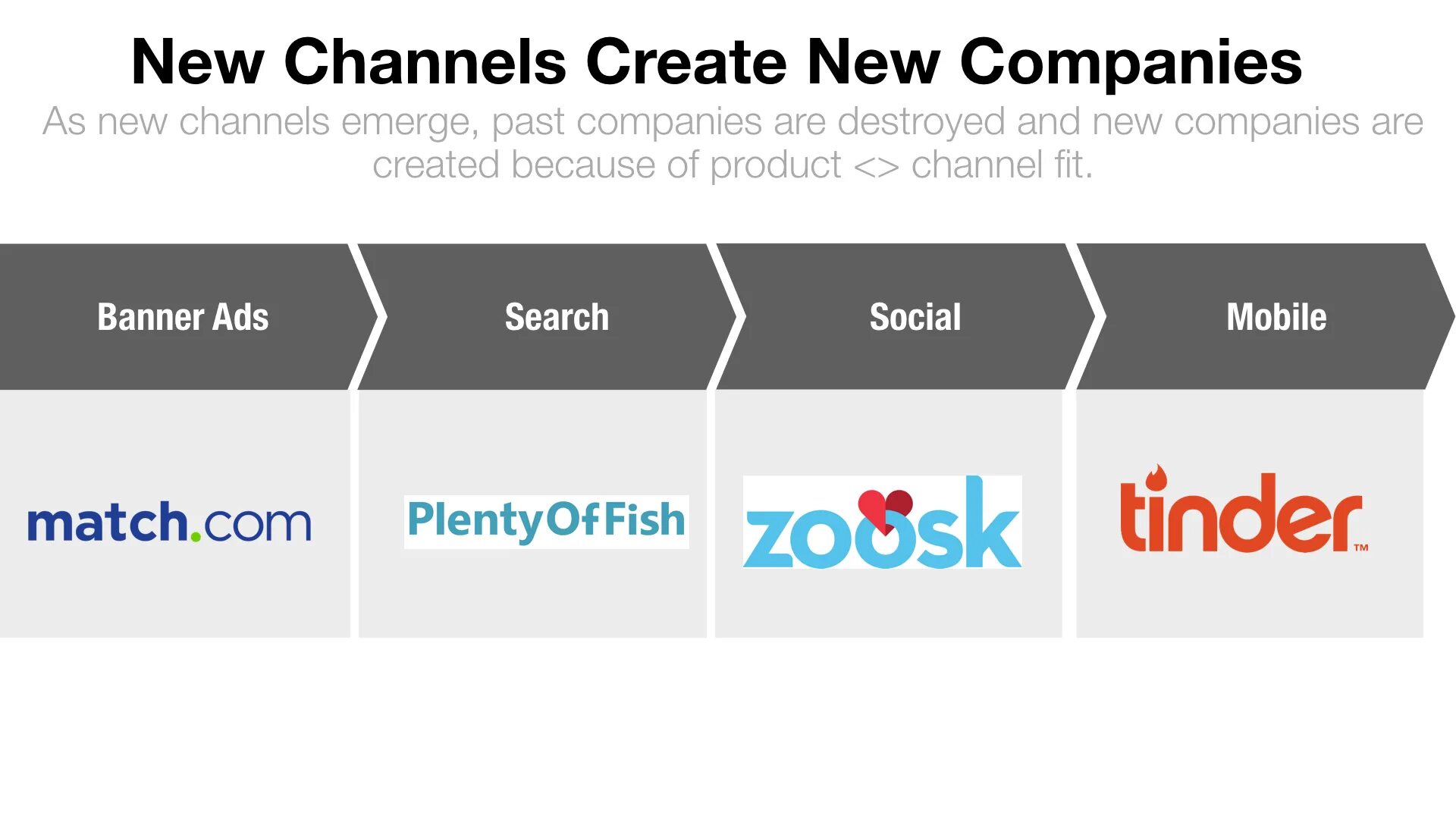 Product channel. Product channel Fit. Product Market Fit пример. Product-model-channel Fit.