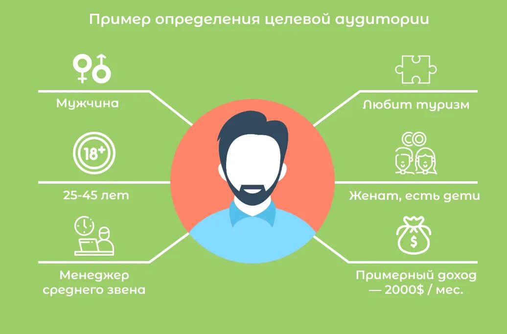 Целевая аудитория приложений. Портрет целевой аудитории. Портрет покупателя. Портрет потребителя. Портрет типичного клиента.