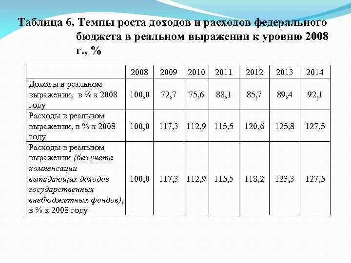 Темп роста доходов. Коэффициент роста выручки. Расходов над темпами роста доходов. Темп роста расходов бюджета. Темпы роста выручки от продажи