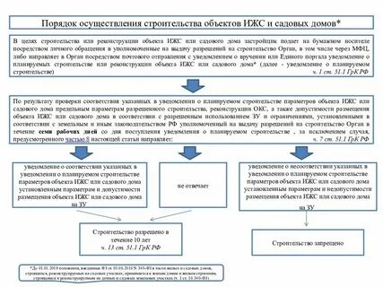 Минимальный участок для строительства ижс