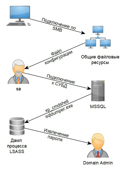 Положение пользователя