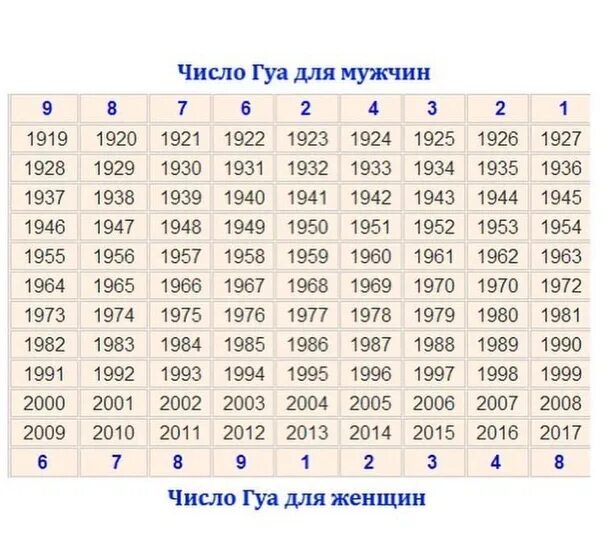 Найти год чисел. Число гуа по году рождения таблица. фен шуй направления по числу гуа. число гуа по фен шуй таблица. таблица направлений по числу гуа.