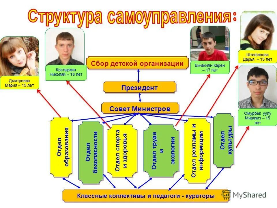 структура детской организации. эмблема смид. детские общественные организации. эмблемы детских организаций. сбор детской организации.