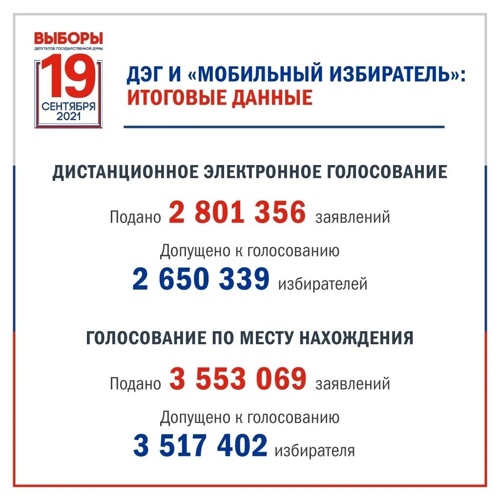 Дэг голосование регионы. ДЭГ голосование 2021. ДЭГ выборы. 19 Сентября 2021 единый день голосования. ДЭГ И мобильный избиратель.