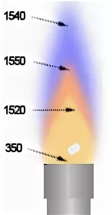 Температура горения горелки
