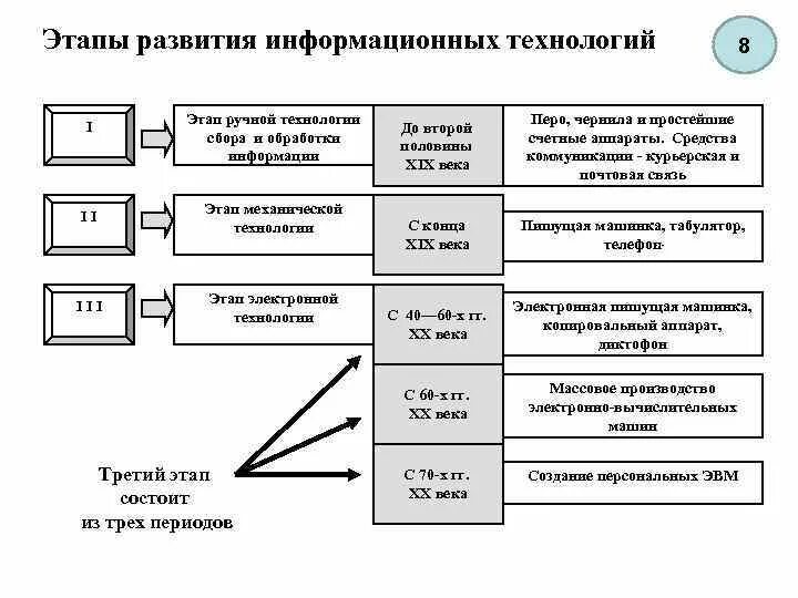 Информационная эволюция этапы. Заполните схему «этапы развития информационных технологий».. Таблица этапов развития средств информационных технологий. Какова основная цель 4 этапа развития информационных технологий. Понятие информатики этапы развития информационных технологий.