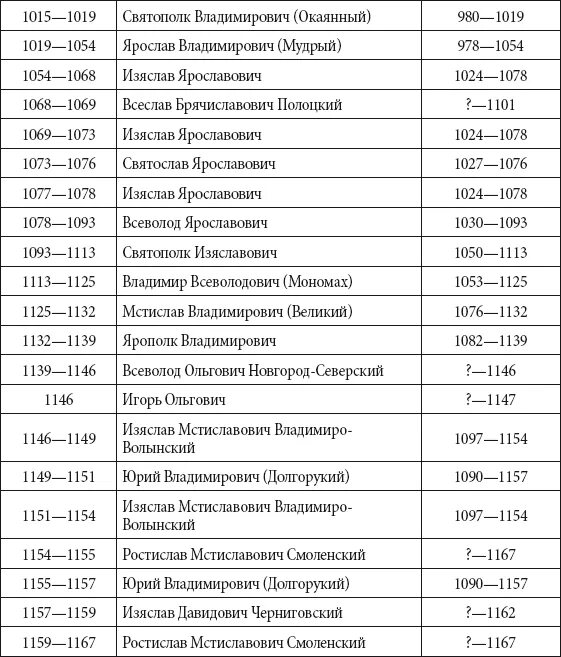 Самое длинное правление в россии. Годы правления всех правителей России таблица от Рюрика. Правление князей, царей на Руси таблица. Хронологическая таблица правителей древней Руси. Хронологическая таблица царей России.